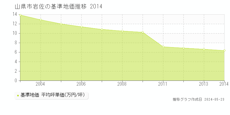 山県市岩佐の基準地価推移グラフ 