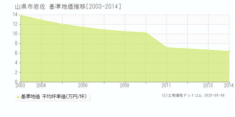 岩佐(山県市)の基準地価推移グラフ(坪単価)[2003-2014年]