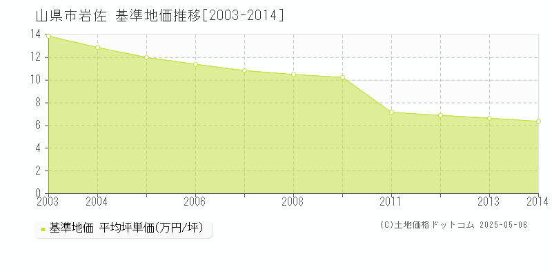 山県市岩佐の基準地価推移グラフ 