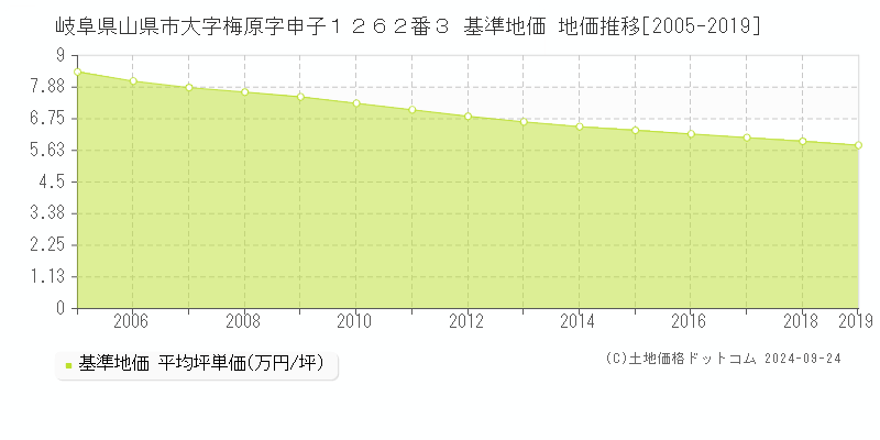 岐阜県山県市大字梅原字申子１２６２番３ 基準地価 地価推移[2005-2019]