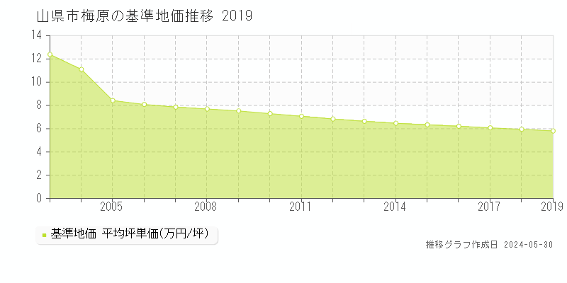 山県市梅原の基準地価推移グラフ 
