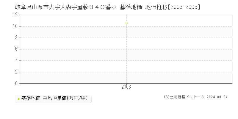 岐阜県山県市大字大森字屋敷３４０番３ 基準地価 地価推移[2003-2003]