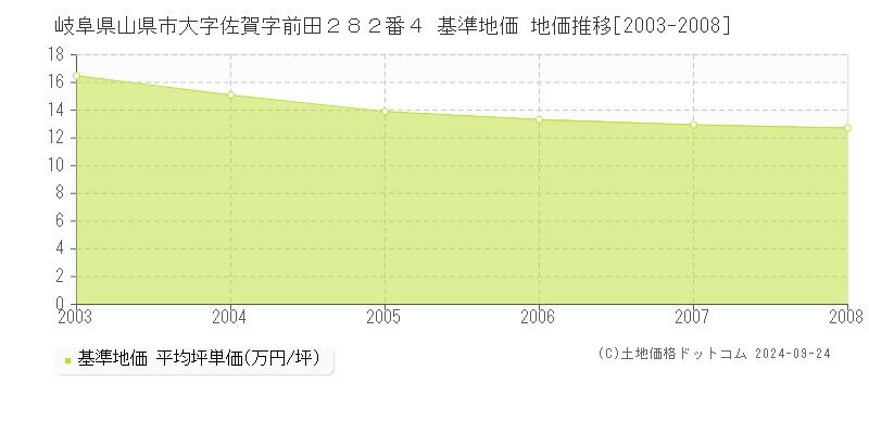 岐阜県山県市大字佐賀字前田２８２番４ 基準地価 地価推移[2003-2008]