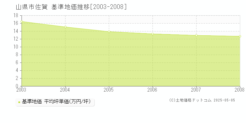 佐賀(山県市)の基準地価推移グラフ(坪単価)[2003-2008年]