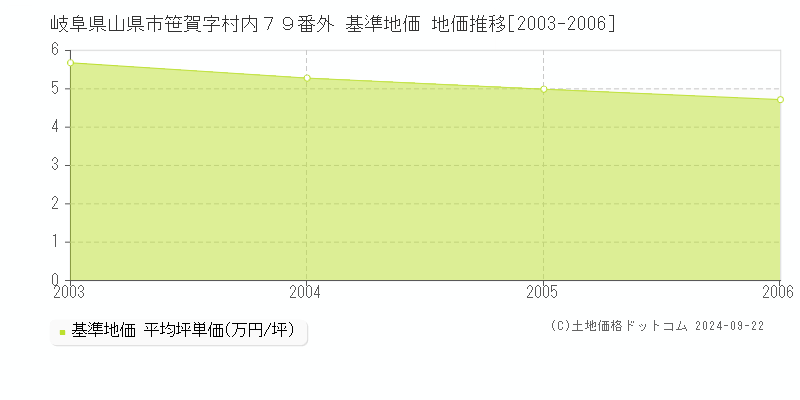 岐阜県山県市笹賀字村内７９番外 基準地価 地価推移[2003-2006]