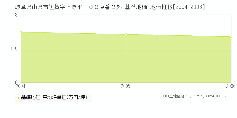 岐阜県山県市笹賀字上野平１０３９番２外 基準地価 地価推移[2004-2006]