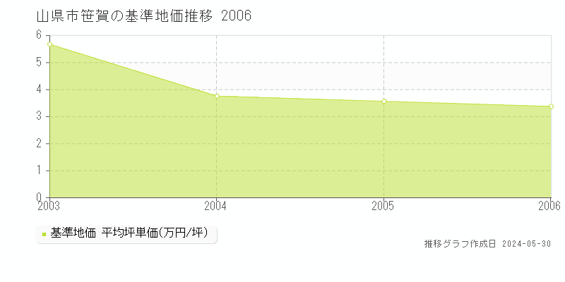 山県市笹賀の基準地価推移グラフ 
