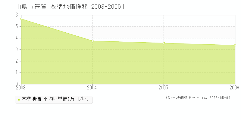 笹賀(山県市)の基準地価推移グラフ(坪単価)[2003-2006年]