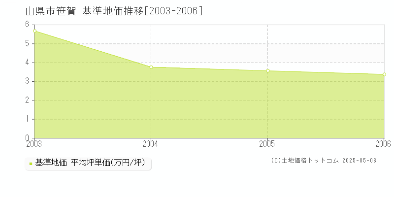 山県市笹賀の基準地価推移グラフ 