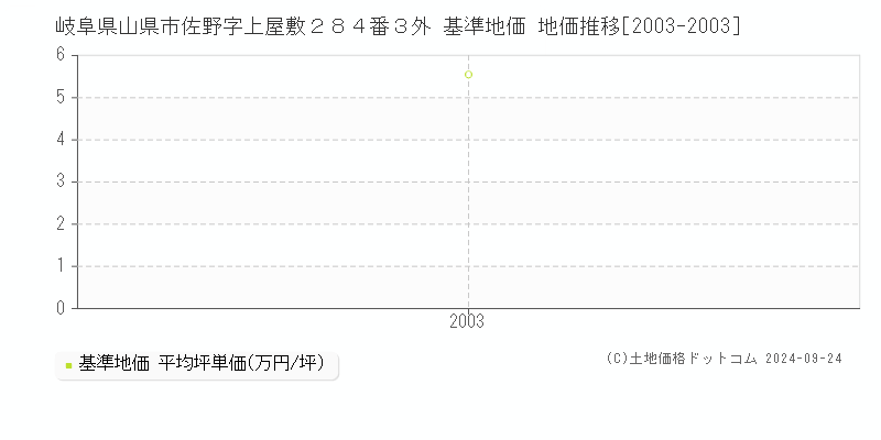 岐阜県山県市佐野字上屋敷２８４番３外 基準地価 地価推移[2003-2003]