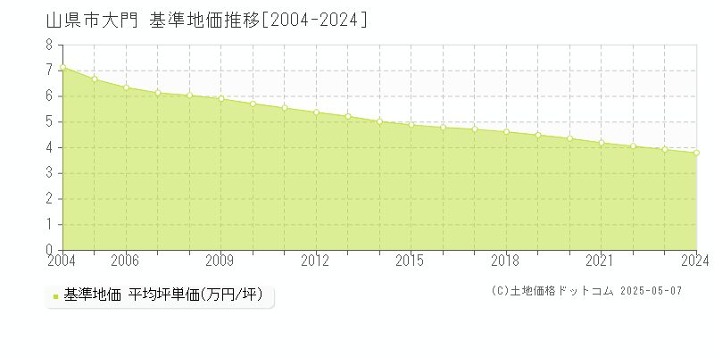 大門(山県市)の基準地価推移グラフ(坪単価)[2004-2024年]