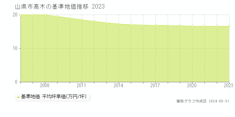 山県市高木の基準地価推移グラフ 
