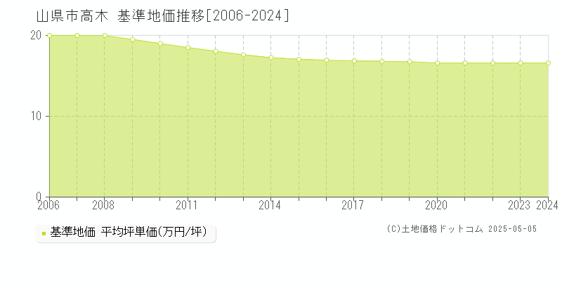 高木(山県市)の基準地価推移グラフ(坪単価)[2006-2024年]