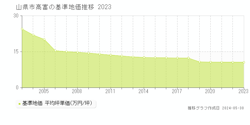 山県市高富の基準地価推移グラフ 