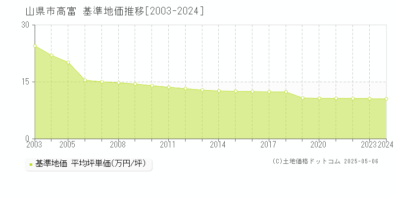 高富(山県市)の基準地価推移グラフ(坪単価)[2003-2024年]
