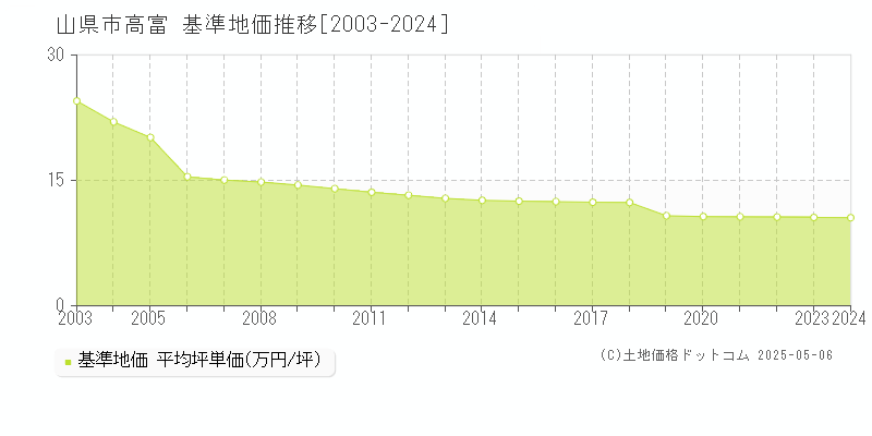 山県市高富の基準地価推移グラフ 