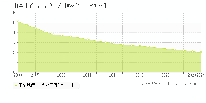 谷合(山県市)の基準地価推移グラフ(坪単価)[2003-2024年]
