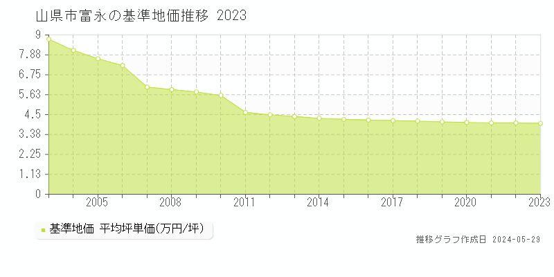 山県市富永の基準地価推移グラフ 