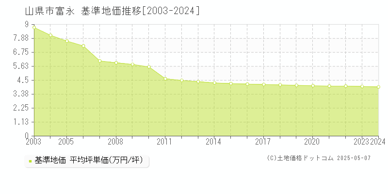 富永(山県市)の基準地価推移グラフ(坪単価)[2003-2024年]
