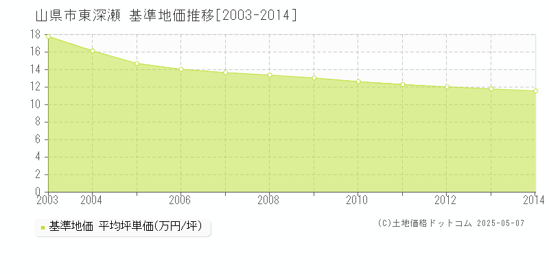 東深瀬(山県市)の基準地価推移グラフ(坪単価)[2003-2014年]