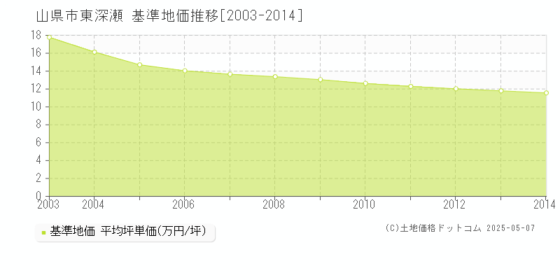 山県市東深瀬の基準地価推移グラフ 