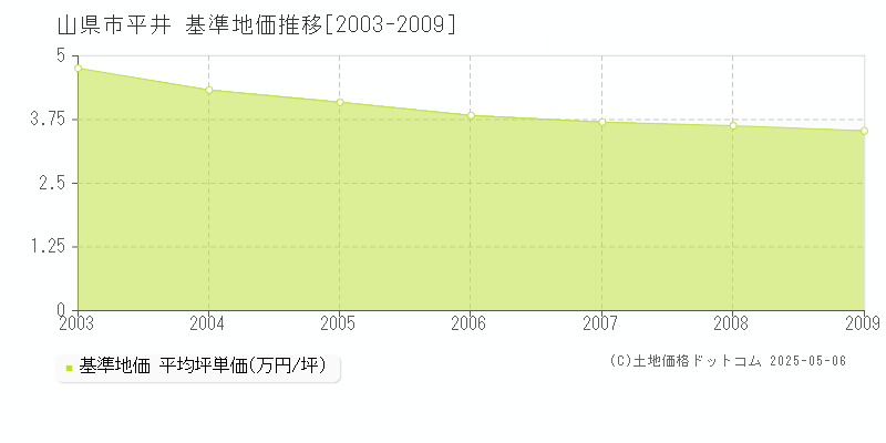 平井(山県市)の基準地価推移グラフ(坪単価)[2003-2009年]
