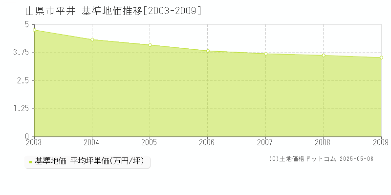 山県市平井の基準地価推移グラフ 