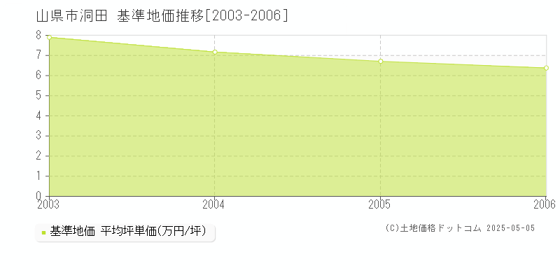 洞田(山県市)の基準地価推移グラフ(坪単価)[2003-2006年]