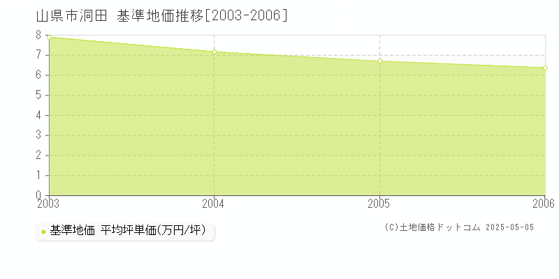 山県市洞田の基準地価推移グラフ 