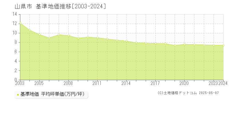 山県市(岐阜県)の基準地価推移グラフ(坪単価)[2003-2024年]