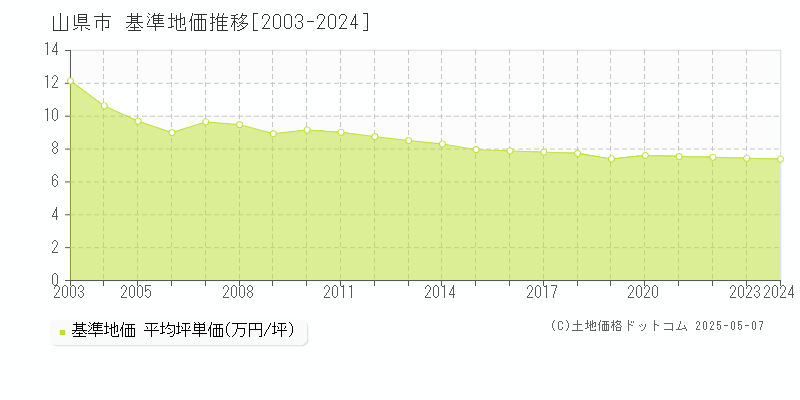 山県市全域の基準地価推移グラフ 