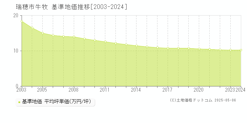 牛牧(瑞穂市)の基準地価推移グラフ(坪単価)[2003-2024年]