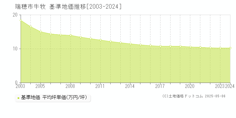 瑞穂市牛牧の基準地価推移グラフ 