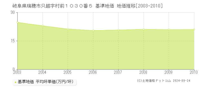 岐阜県瑞穂市只越字村前１０３０番５ 基準地価 地価推移[2003-2010]