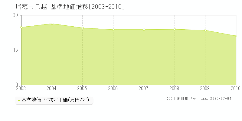 只越(瑞穂市)の基準地価推移グラフ(坪単価)[2003-2010年]
