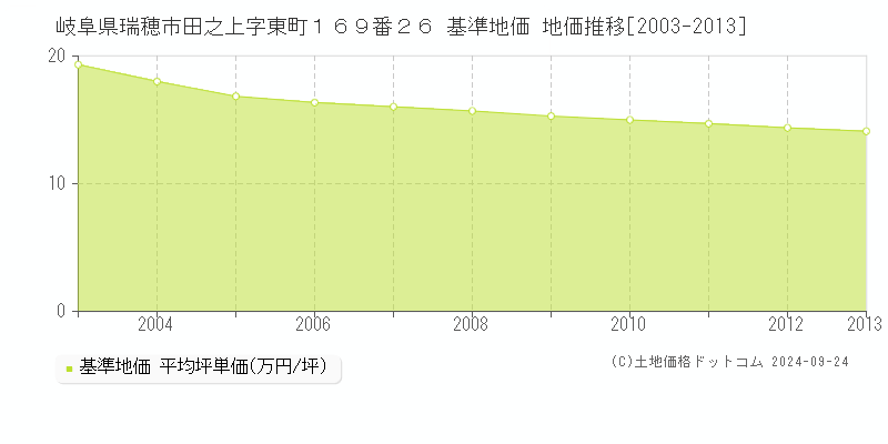 岐阜県瑞穂市田之上字東町１６９番２６ 基準地価 地価推移[2003-2013]