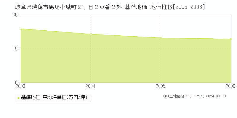 岐阜県瑞穂市馬場小城町２丁目２０番２外 基準地価 地価推移[2003-2006]