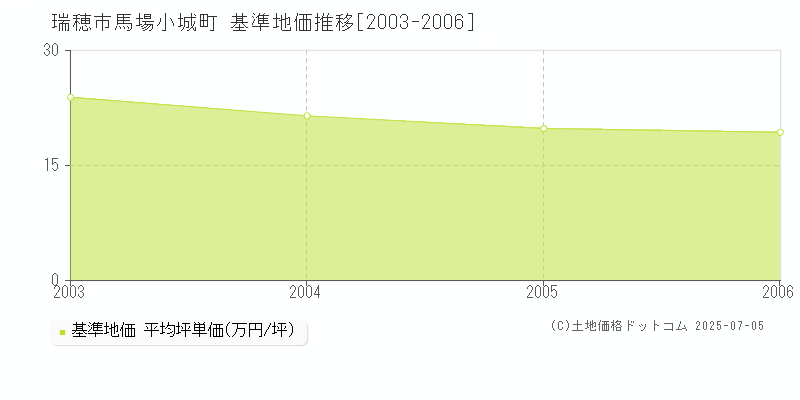 馬場小城町(瑞穂市)の基準地価推移グラフ(坪単価)[2003-2006年]