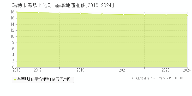 馬場上光町(瑞穂市)の基準地価推移グラフ(坪単価)[2016-2024年]