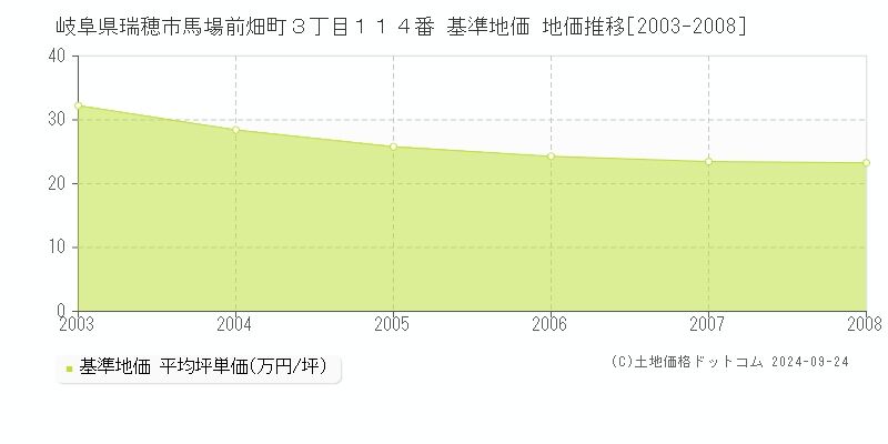岐阜県瑞穂市馬場前畑町３丁目１１４番 基準地価 地価推移[2003-2008]