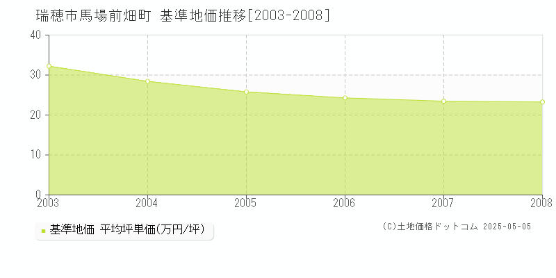 馬場前畑町(瑞穂市)の基準地価推移グラフ(坪単価)[2003-2008年]