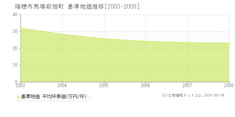 瑞穂市馬場前畑町の基準地価推移グラフ 