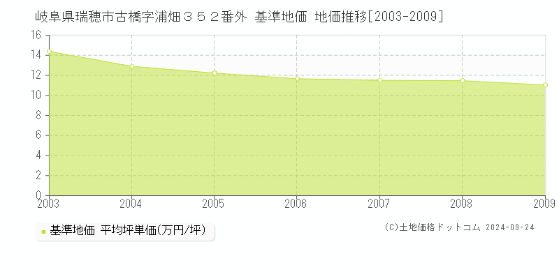 岐阜県瑞穂市古橋字浦畑３５２番外 基準地価 地価推移[2003-2009]