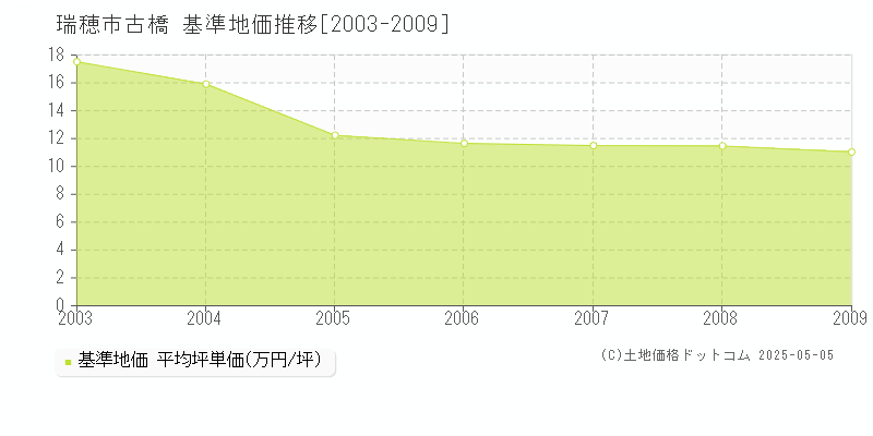 古橋(瑞穂市)の基準地価推移グラフ(坪単価)[2003-2009年]