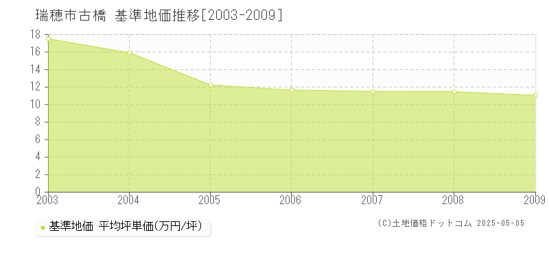 瑞穂市古橋の基準地価推移グラフ 