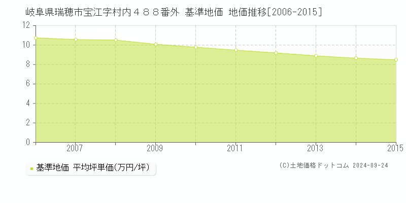 岐阜県瑞穂市宝江字村内４８８番外 基準地価 地価推移[2006-2015]