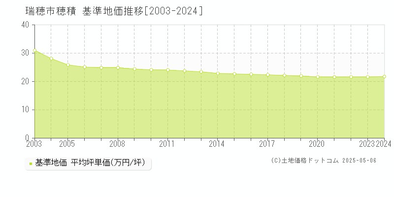 穂積(瑞穂市)の基準地価推移グラフ(坪単価)[2003-2024年]