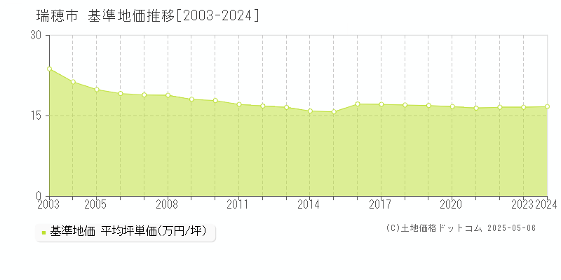瑞穂市(岐阜県)の基準地価推移グラフ(坪単価)[2003-2024年]