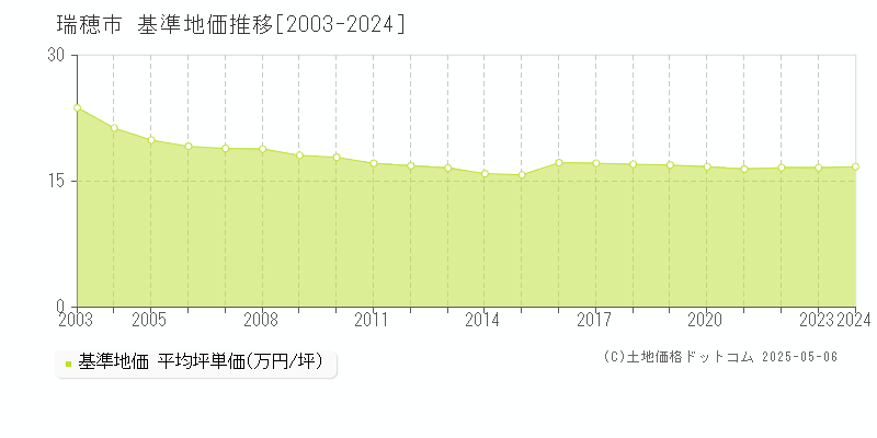 瑞穂市の基準地価推移グラフ 