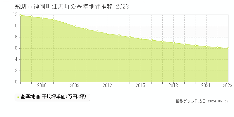 飛騨市神岡町江馬町の基準地価推移グラフ 